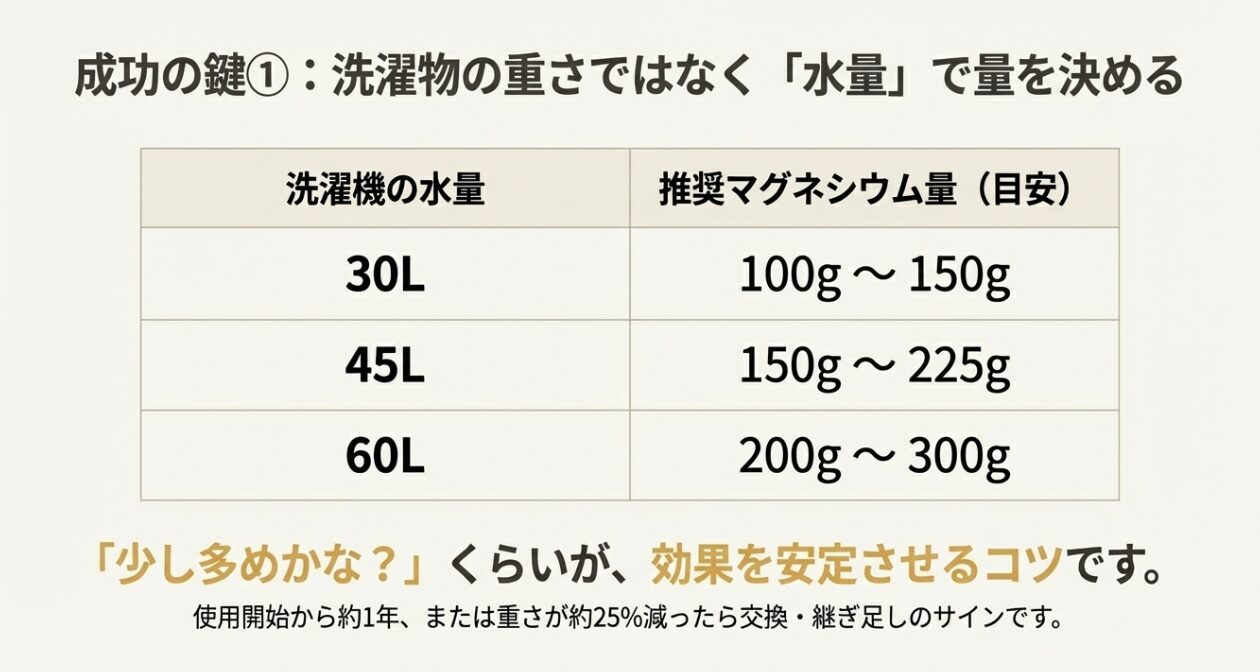 洗濯機の水量（30L〜60L）に応じた推奨マグネシウム量の目安表