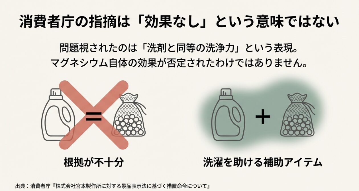 消費者庁が指摘したマグネシウム洗濯の表現問題と洗剤との併用イメージ