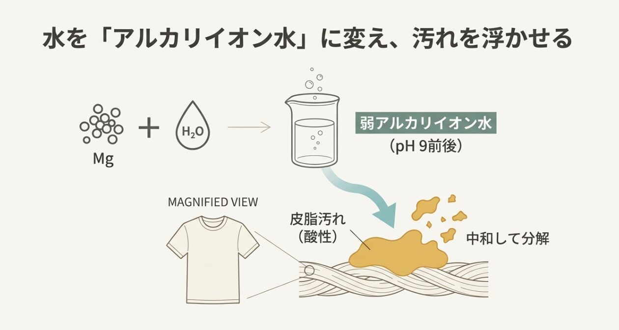 マグネシウムが水を「汚れを落とす水」に変える仕組み