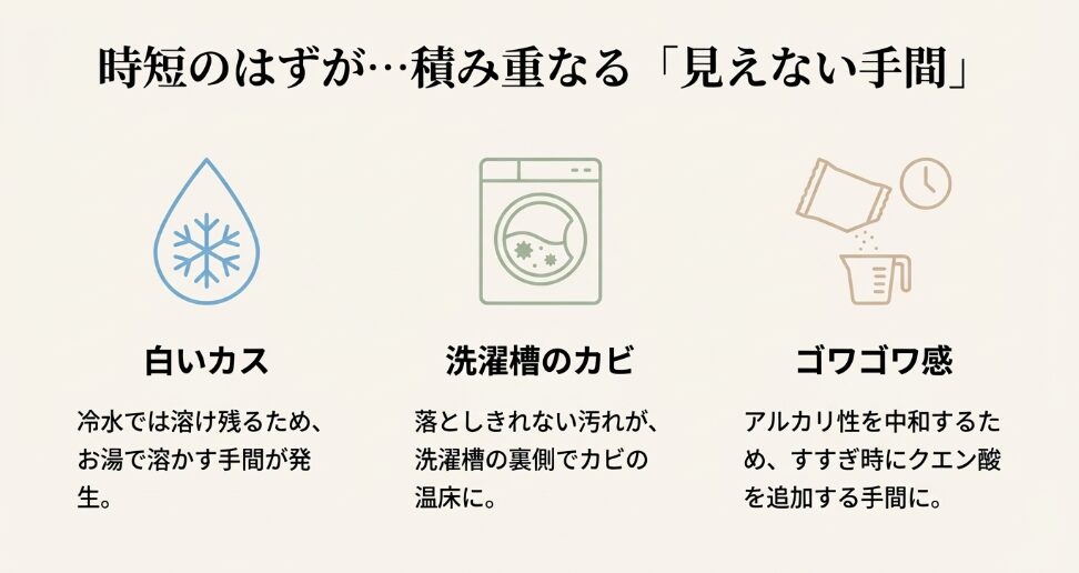 白いカス対策のお湯、洗濯槽のカビ、ゴワゴワ防止のクエン酸など、セスキ洗濯の見えない手間を示すスライド